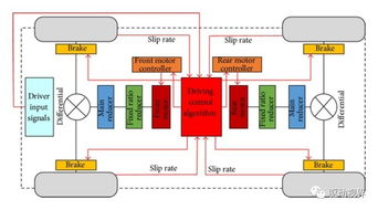 中外電動汽車電池 電驅(qū)和電控關(guān)鍵技術(shù)對比分析研究